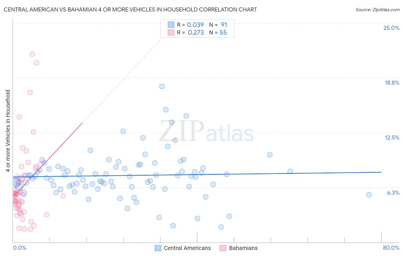 Central American vs Bahamian 4 or more Vehicles in Household
