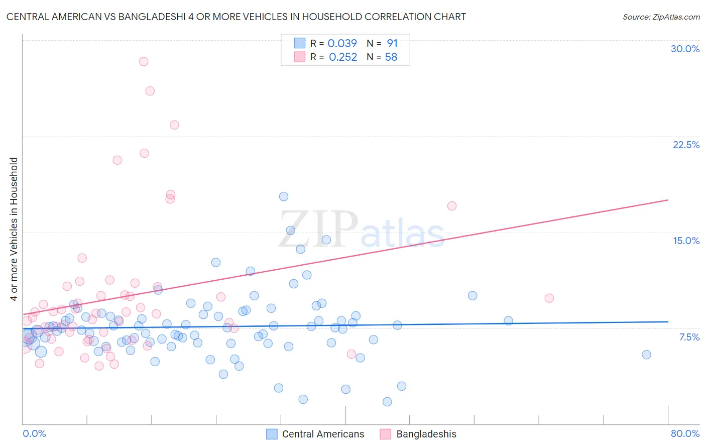 Central American vs Bangladeshi 4 or more Vehicles in Household