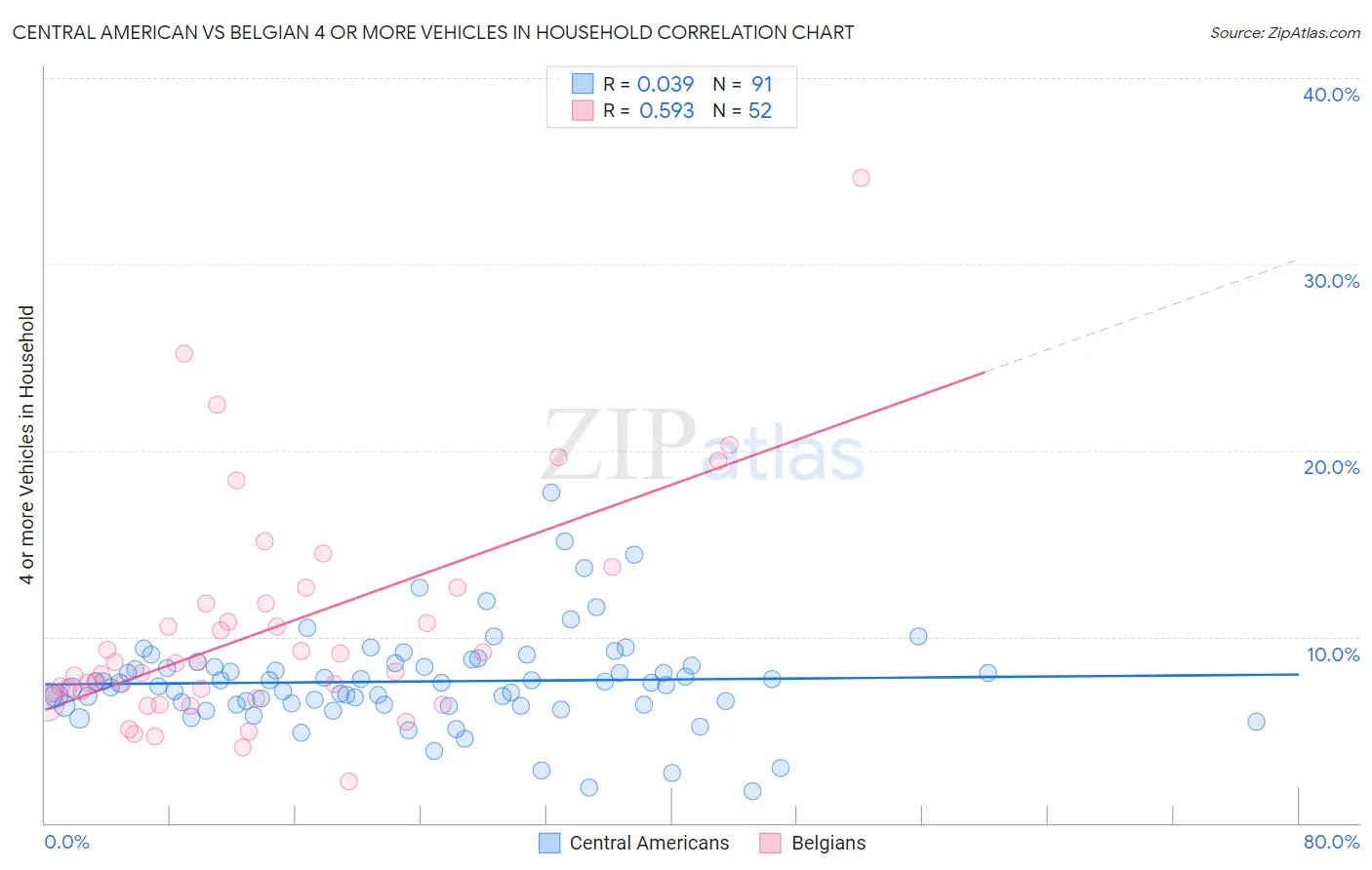 Central American vs Belgian 4 or more Vehicles in Household