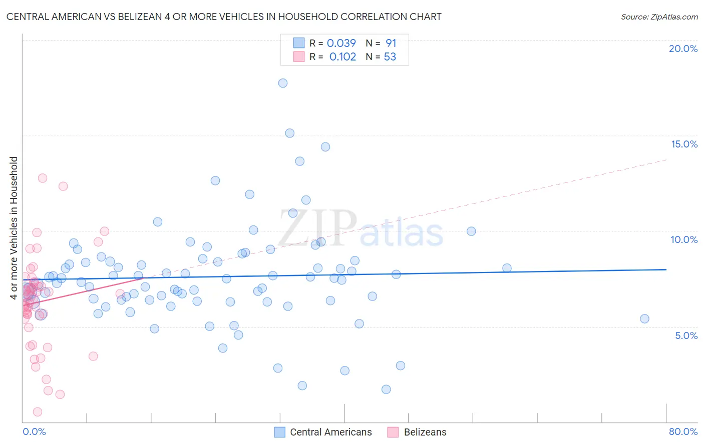 Central American vs Belizean 4 or more Vehicles in Household