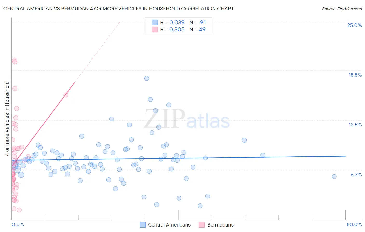 Central American vs Bermudan 4 or more Vehicles in Household