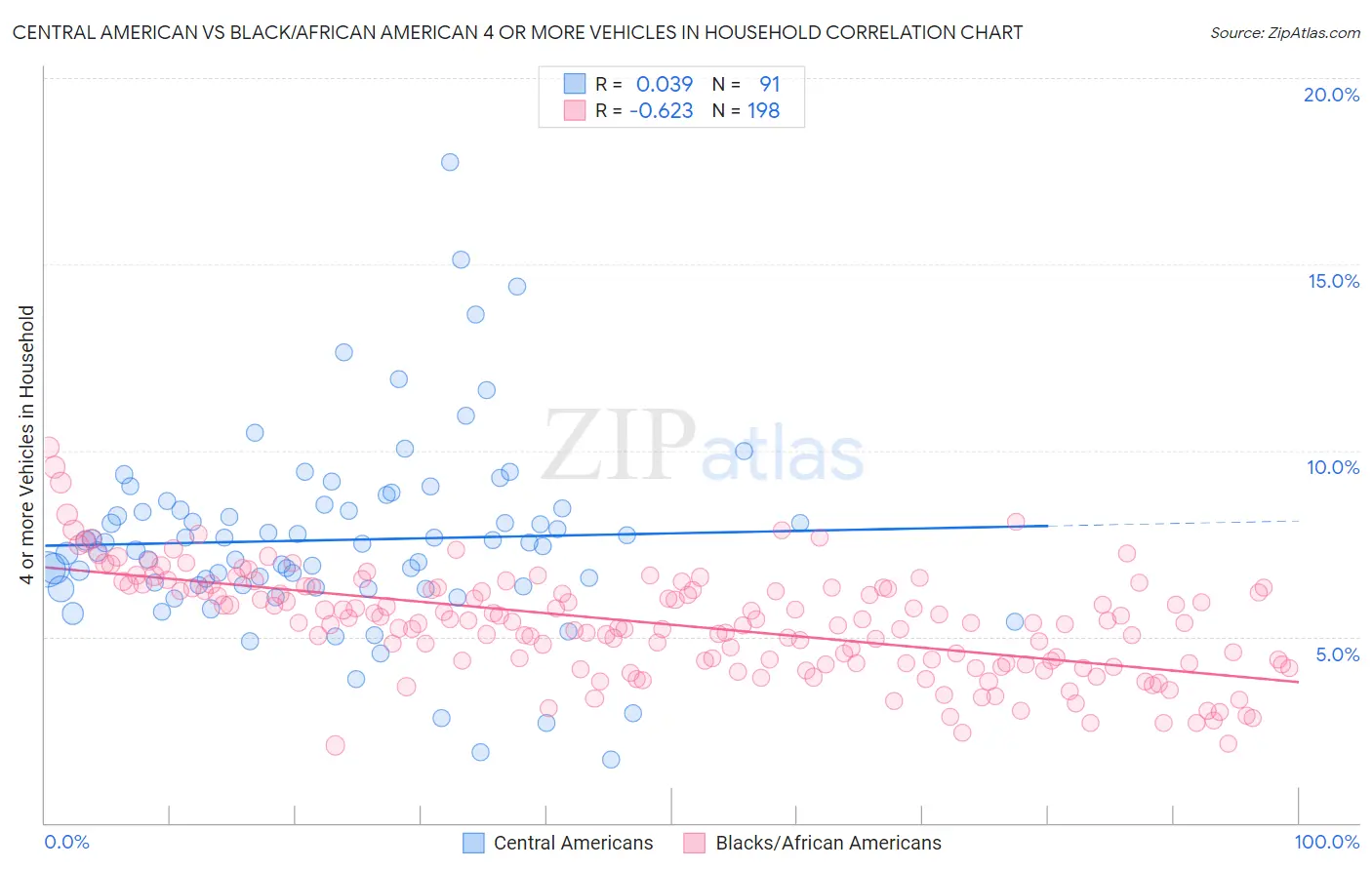 Central American vs Black/African American 4 or more Vehicles in Household