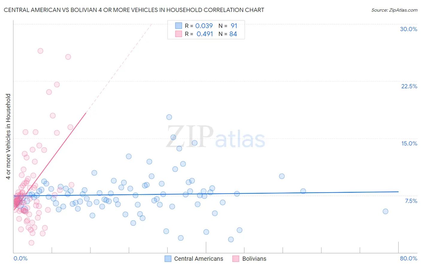 Central American vs Bolivian 4 or more Vehicles in Household