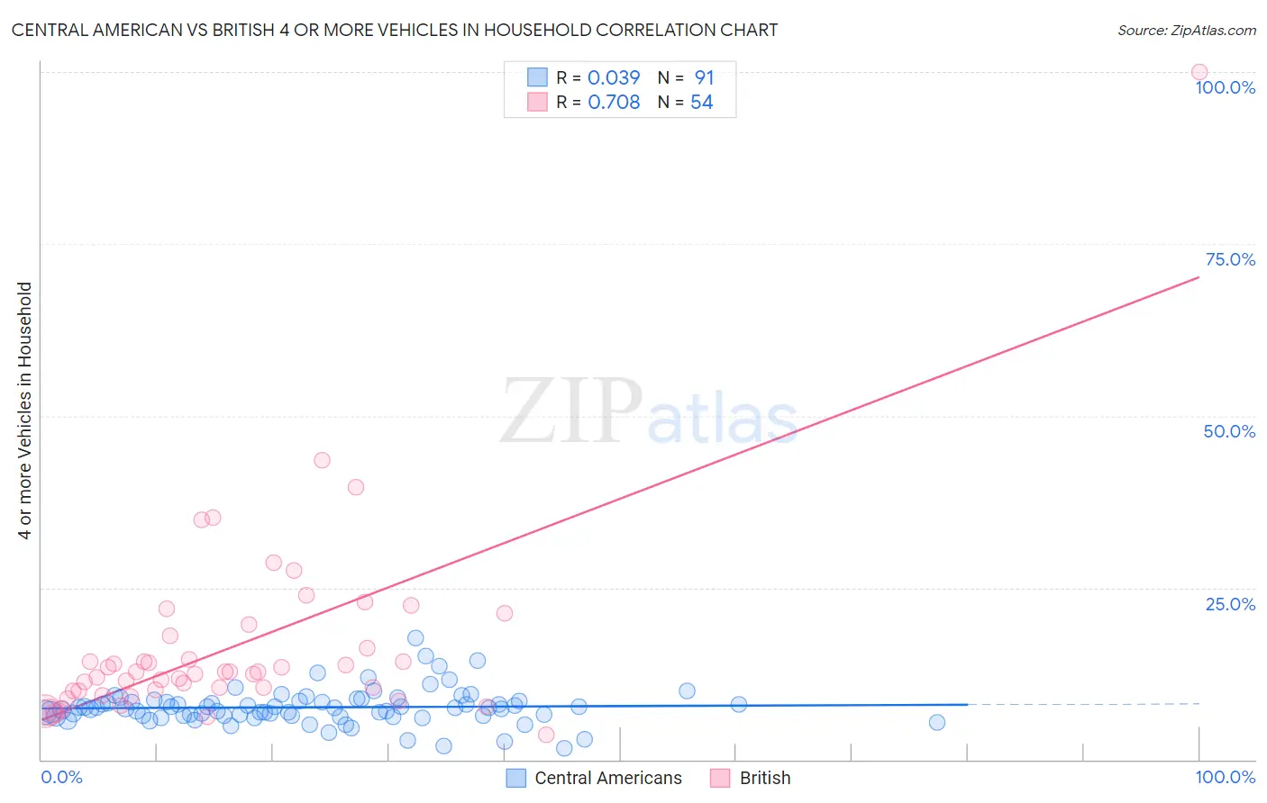 Central American vs British 4 or more Vehicles in Household