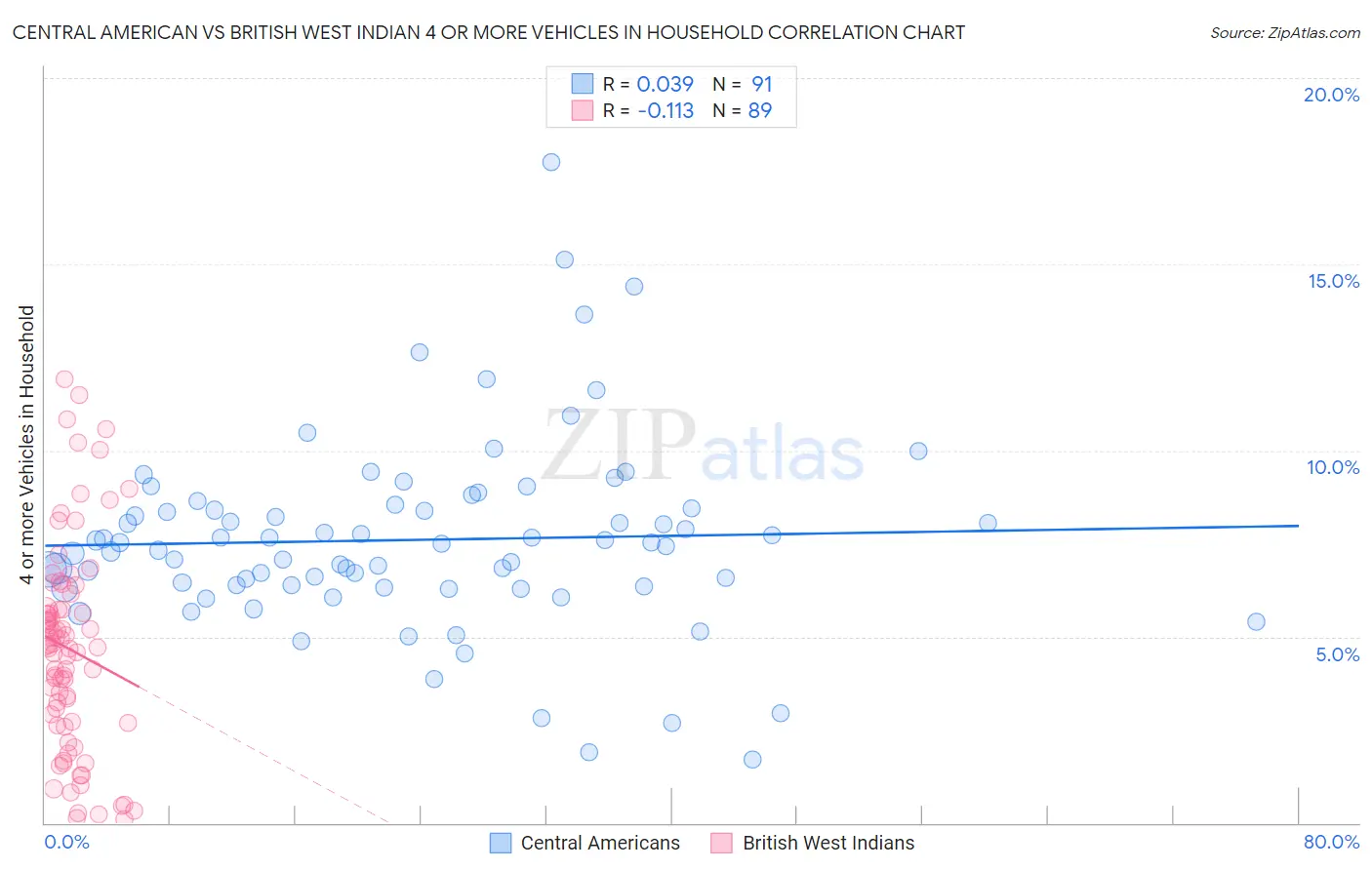 Central American vs British West Indian 4 or more Vehicles in Household