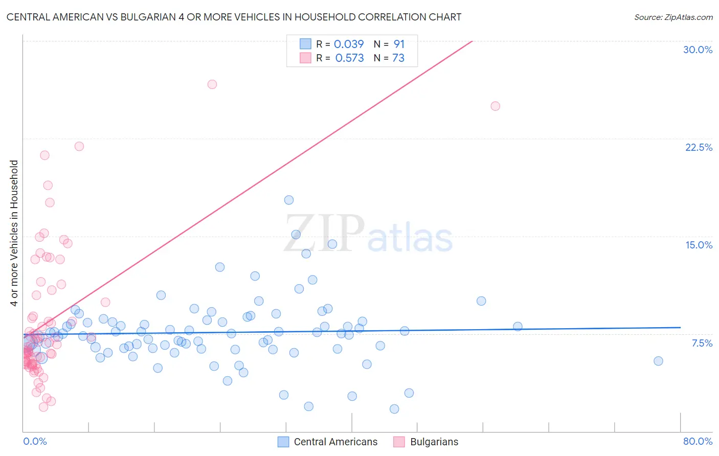 Central American vs Bulgarian 4 or more Vehicles in Household