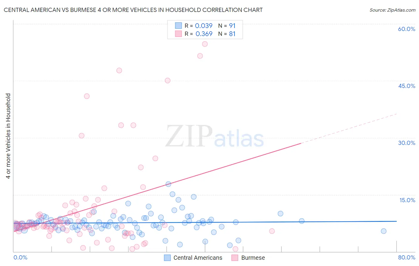 Central American vs Burmese 4 or more Vehicles in Household