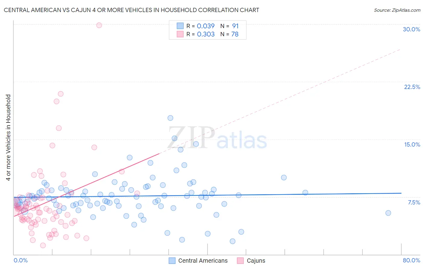 Central American vs Cajun 4 or more Vehicles in Household