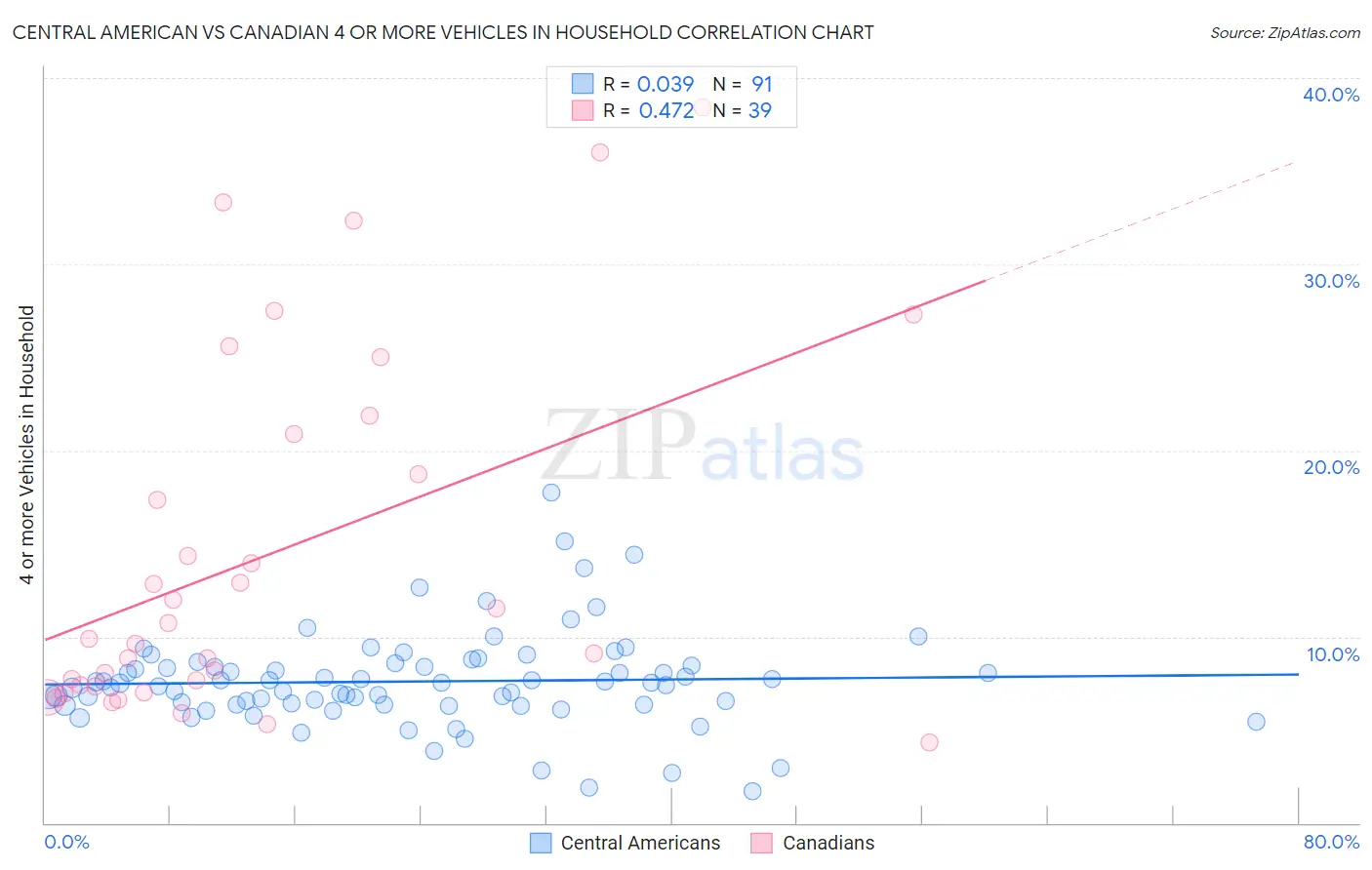 Central American vs Canadian 4 or more Vehicles in Household