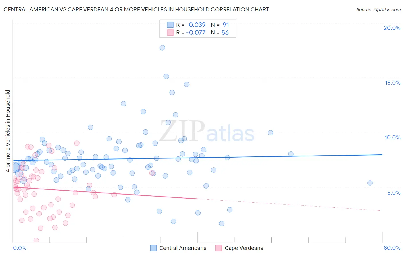 Central American vs Cape Verdean 4 or more Vehicles in Household