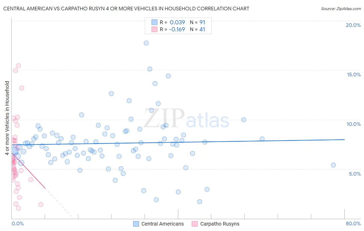 Central American vs Carpatho Rusyn 4 or more Vehicles in Household