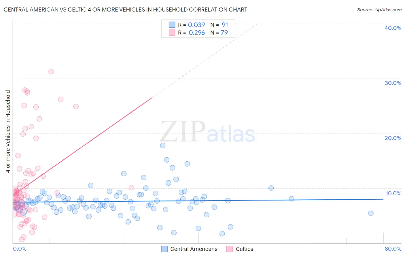 Central American vs Celtic 4 or more Vehicles in Household