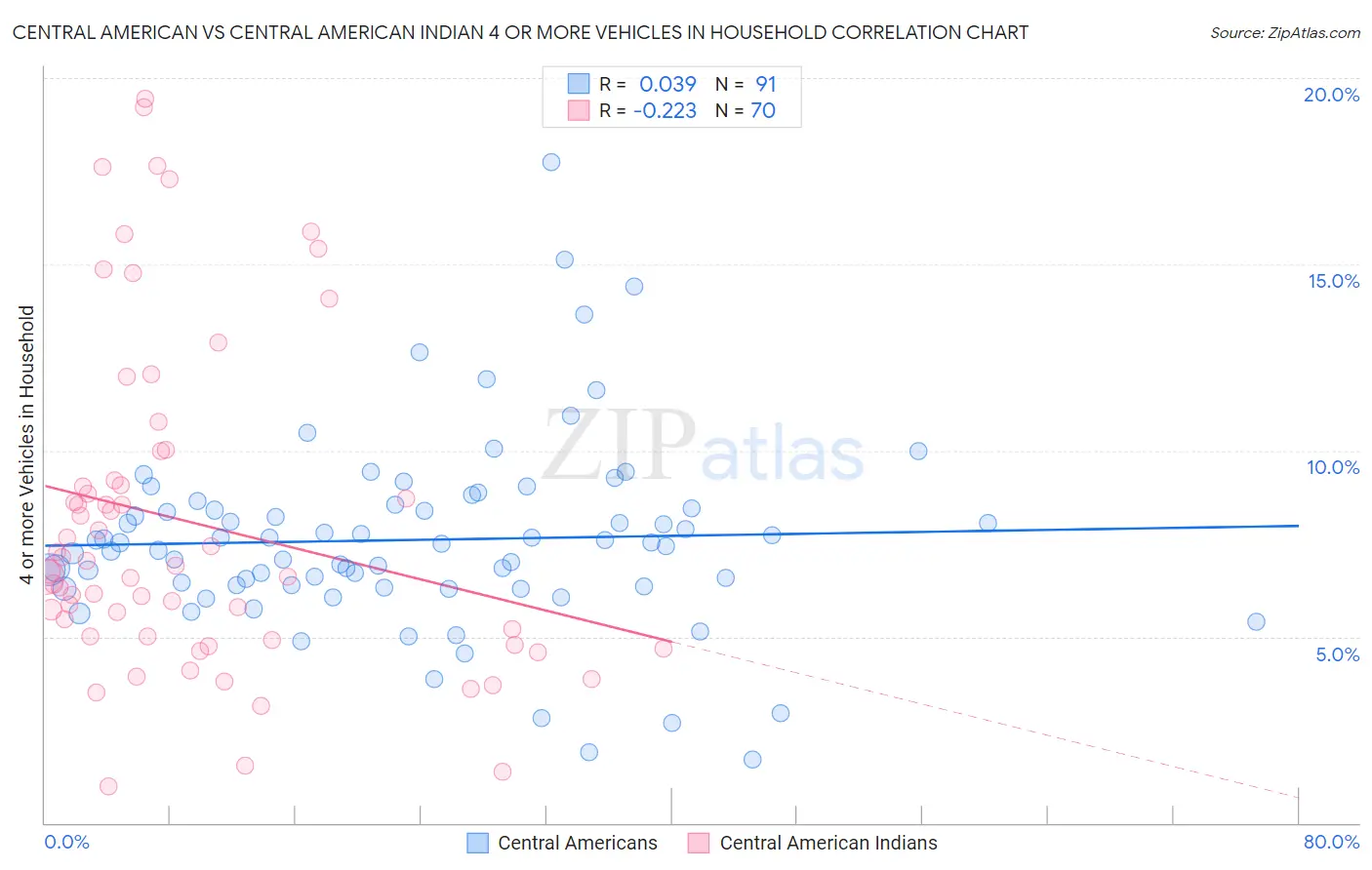 Central American vs Central American Indian 4 or more Vehicles in Household