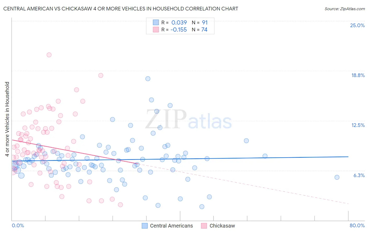 Central American vs Chickasaw 4 or more Vehicles in Household