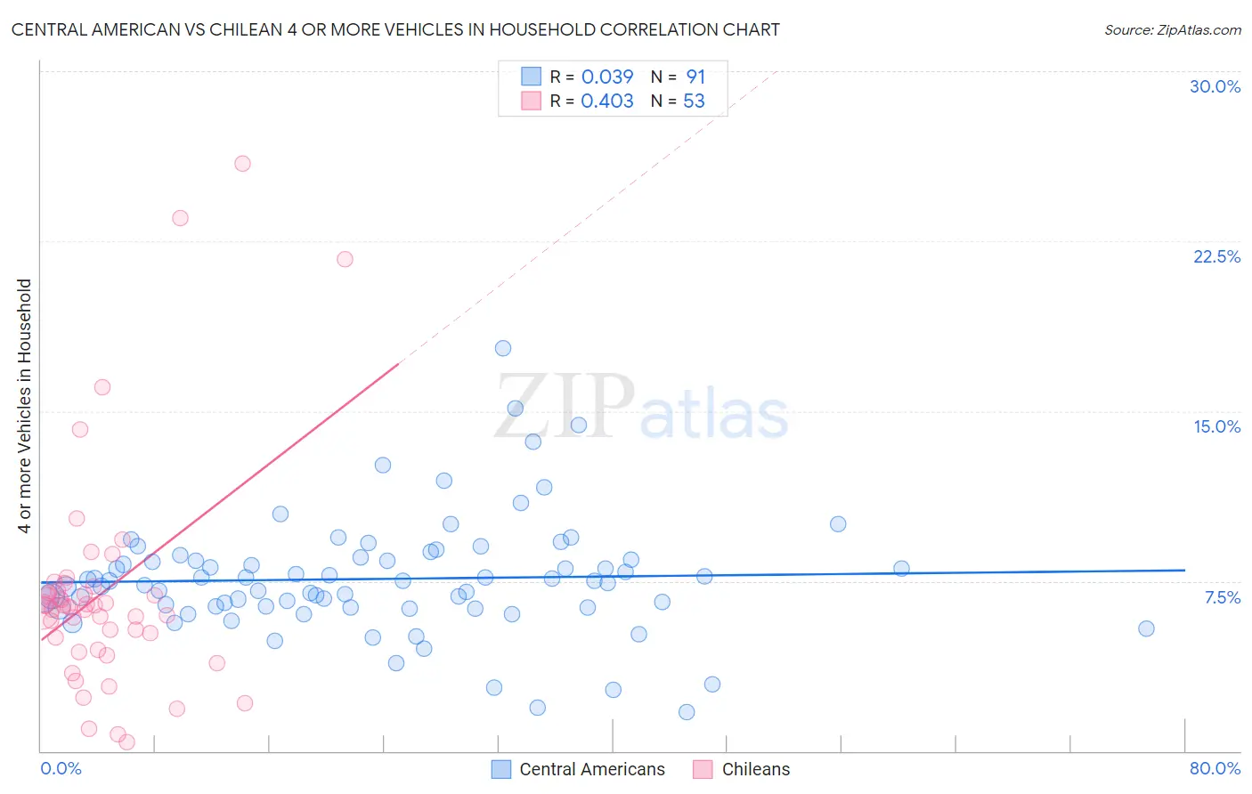 Central American vs Chilean 4 or more Vehicles in Household