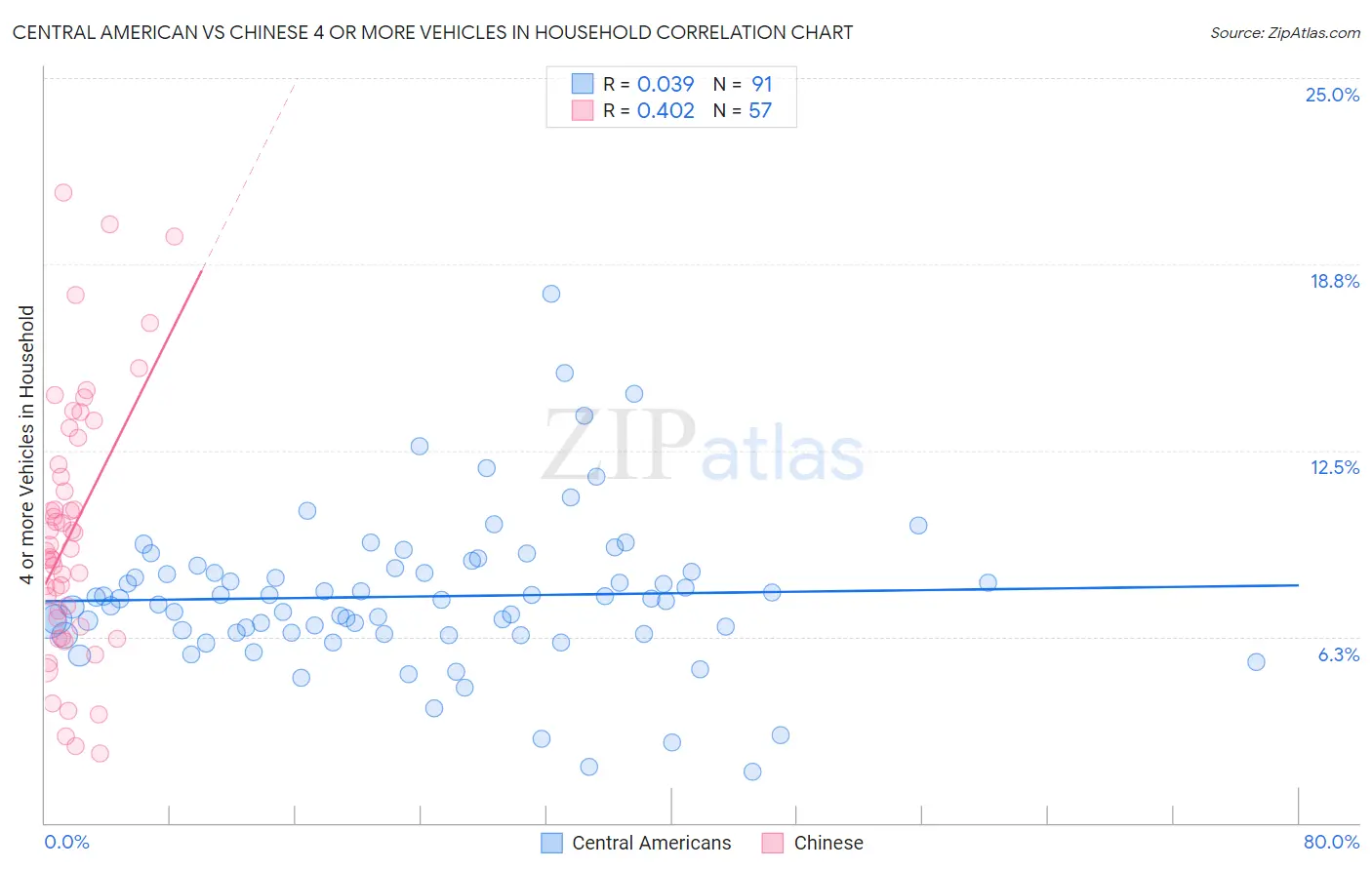 Central American vs Chinese 4 or more Vehicles in Household