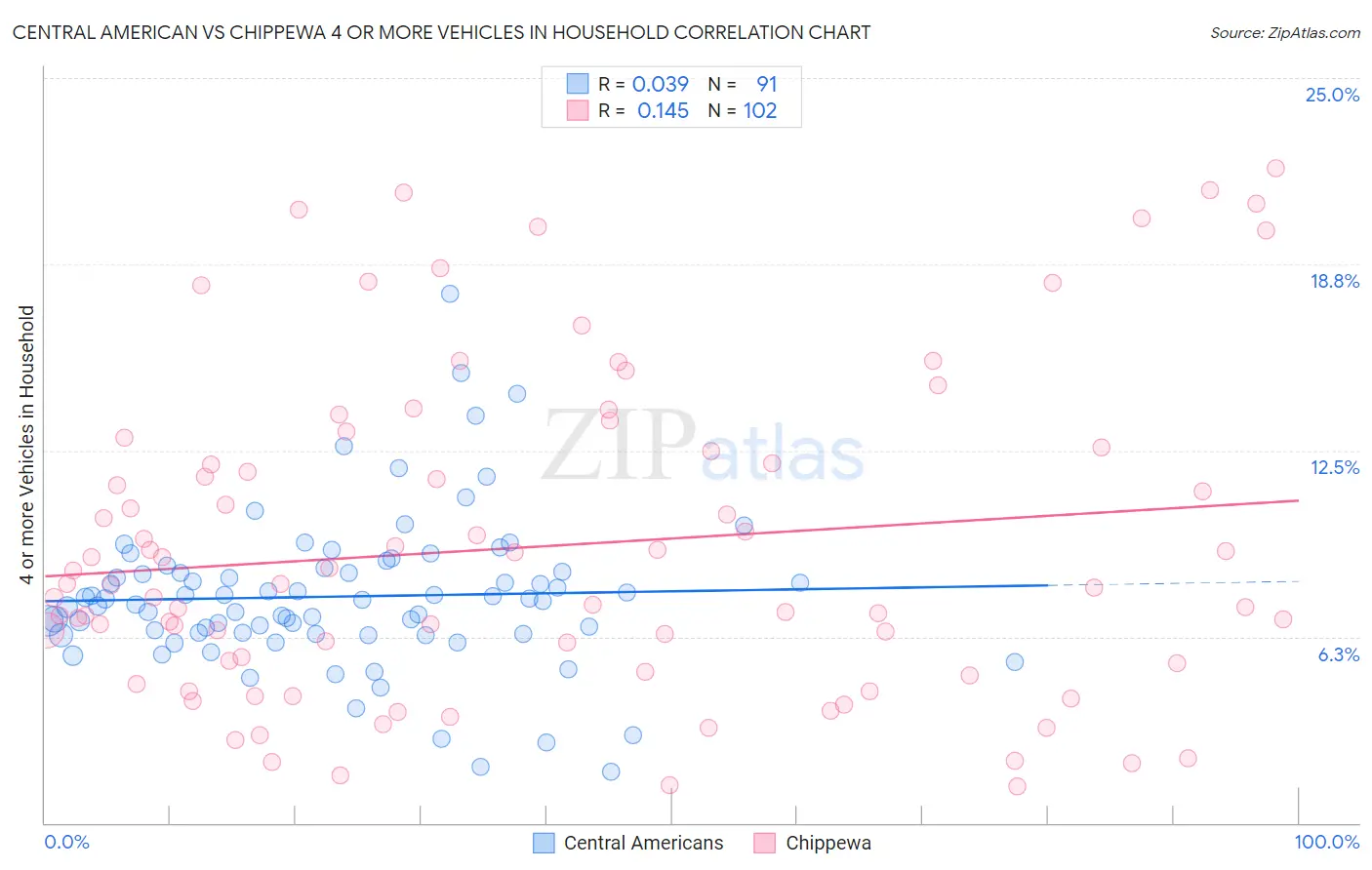 Central American vs Chippewa 4 or more Vehicles in Household