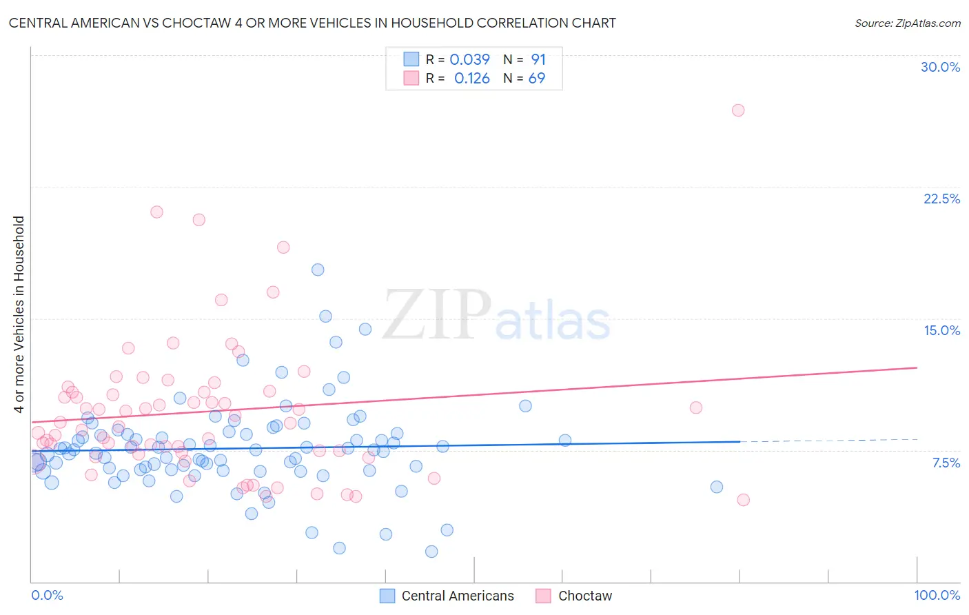 Central American vs Choctaw 4 or more Vehicles in Household
