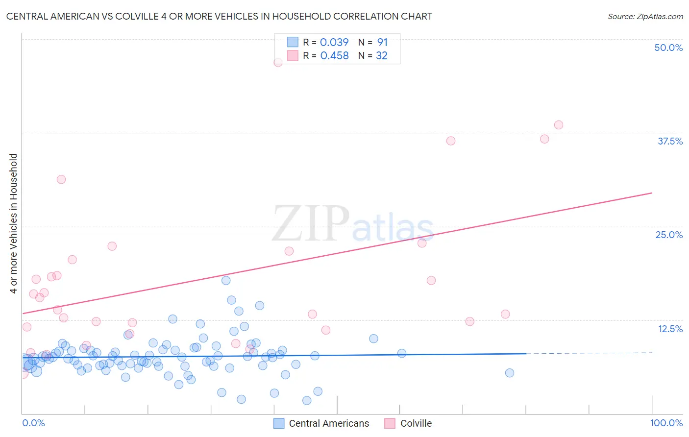 Central American vs Colville 4 or more Vehicles in Household