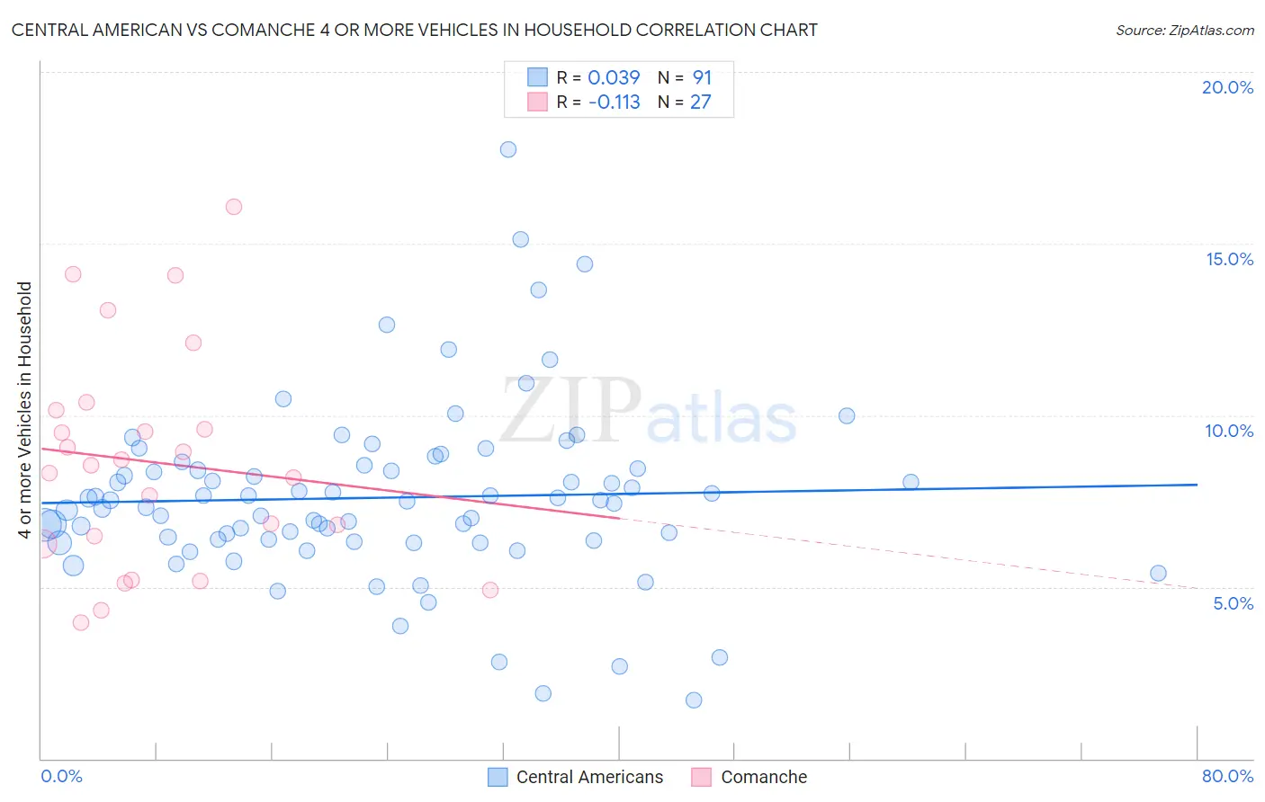 Central American vs Comanche 4 or more Vehicles in Household