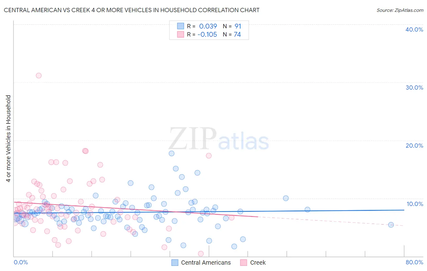 Central American vs Creek 4 or more Vehicles in Household