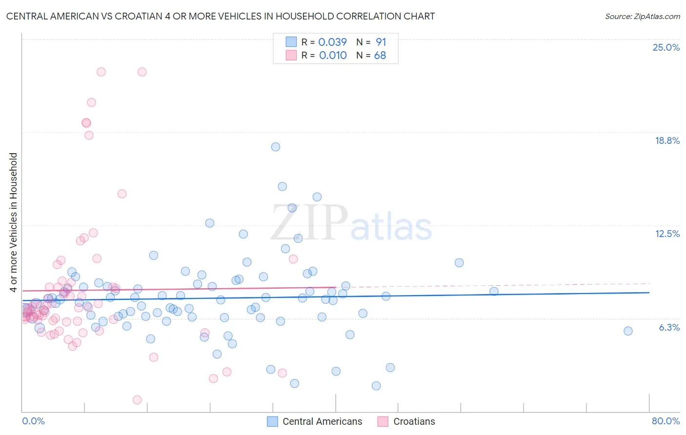 Central American vs Croatian 4 or more Vehicles in Household