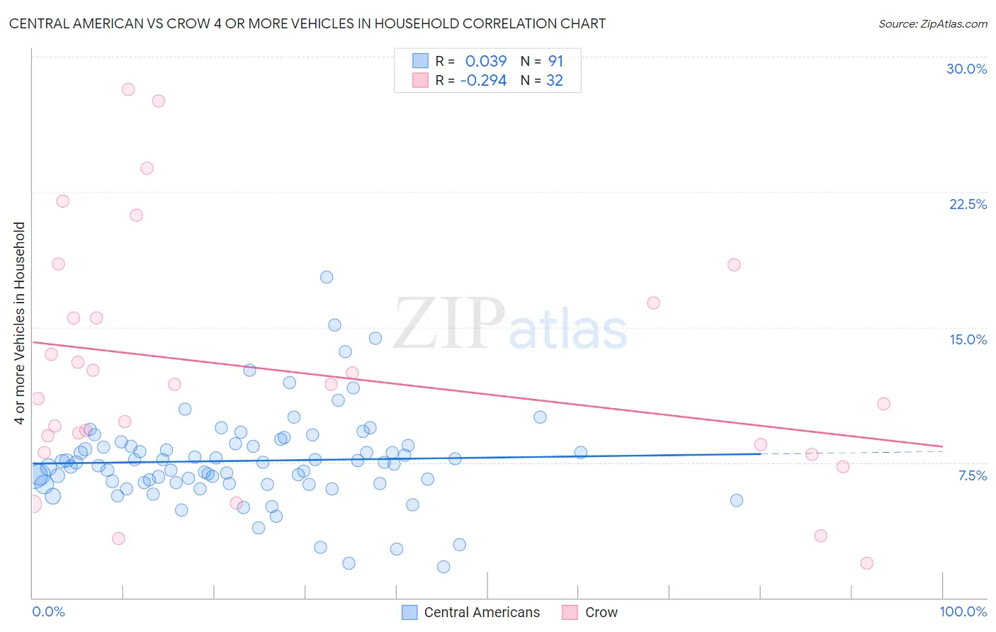 Central American vs Crow 4 or more Vehicles in Household