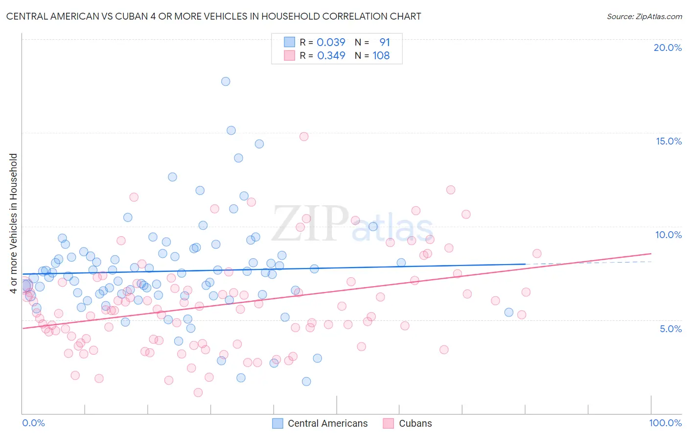 Central American vs Cuban 4 or more Vehicles in Household