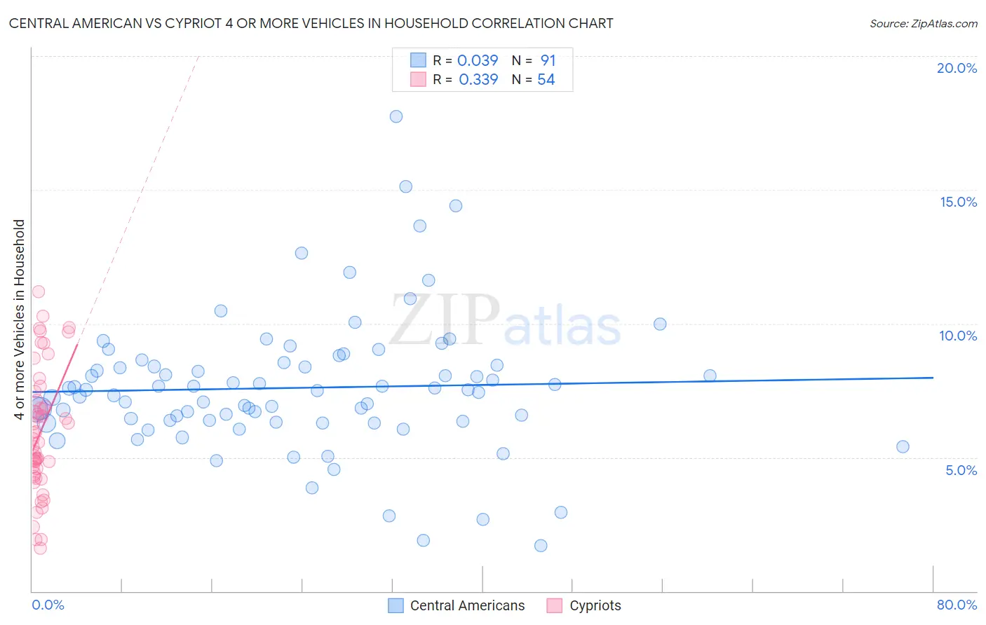Central American vs Cypriot 4 or more Vehicles in Household