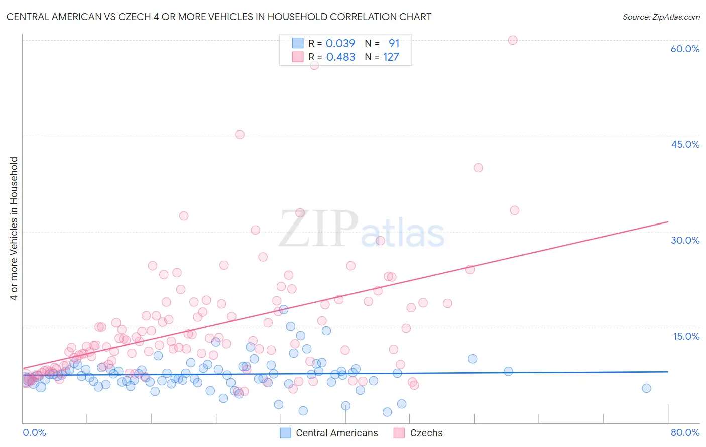 Central American vs Czech 4 or more Vehicles in Household