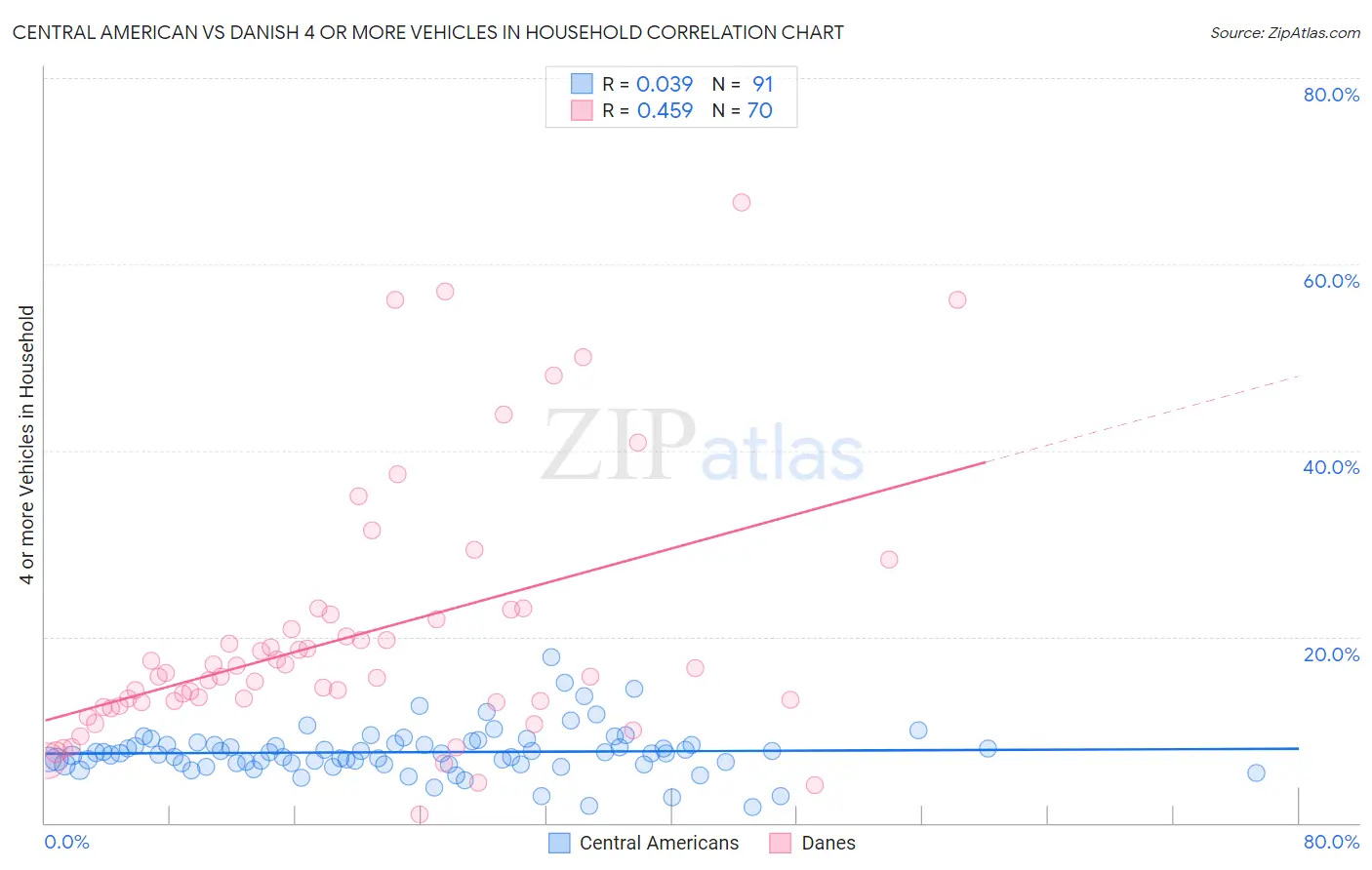 Central American vs Danish 4 or more Vehicles in Household