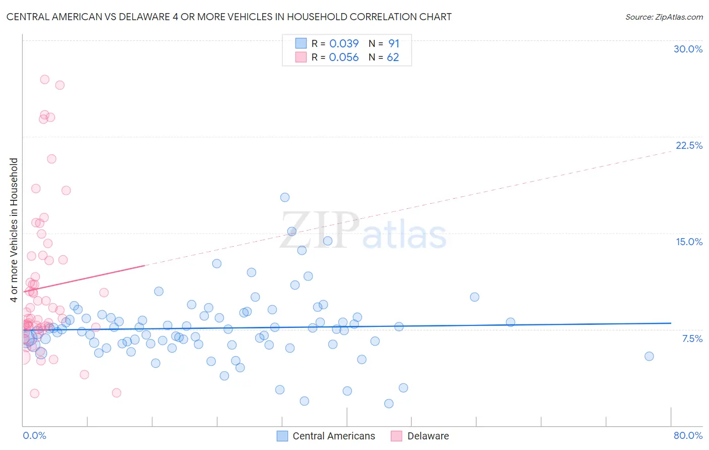 Central American vs Delaware 4 or more Vehicles in Household