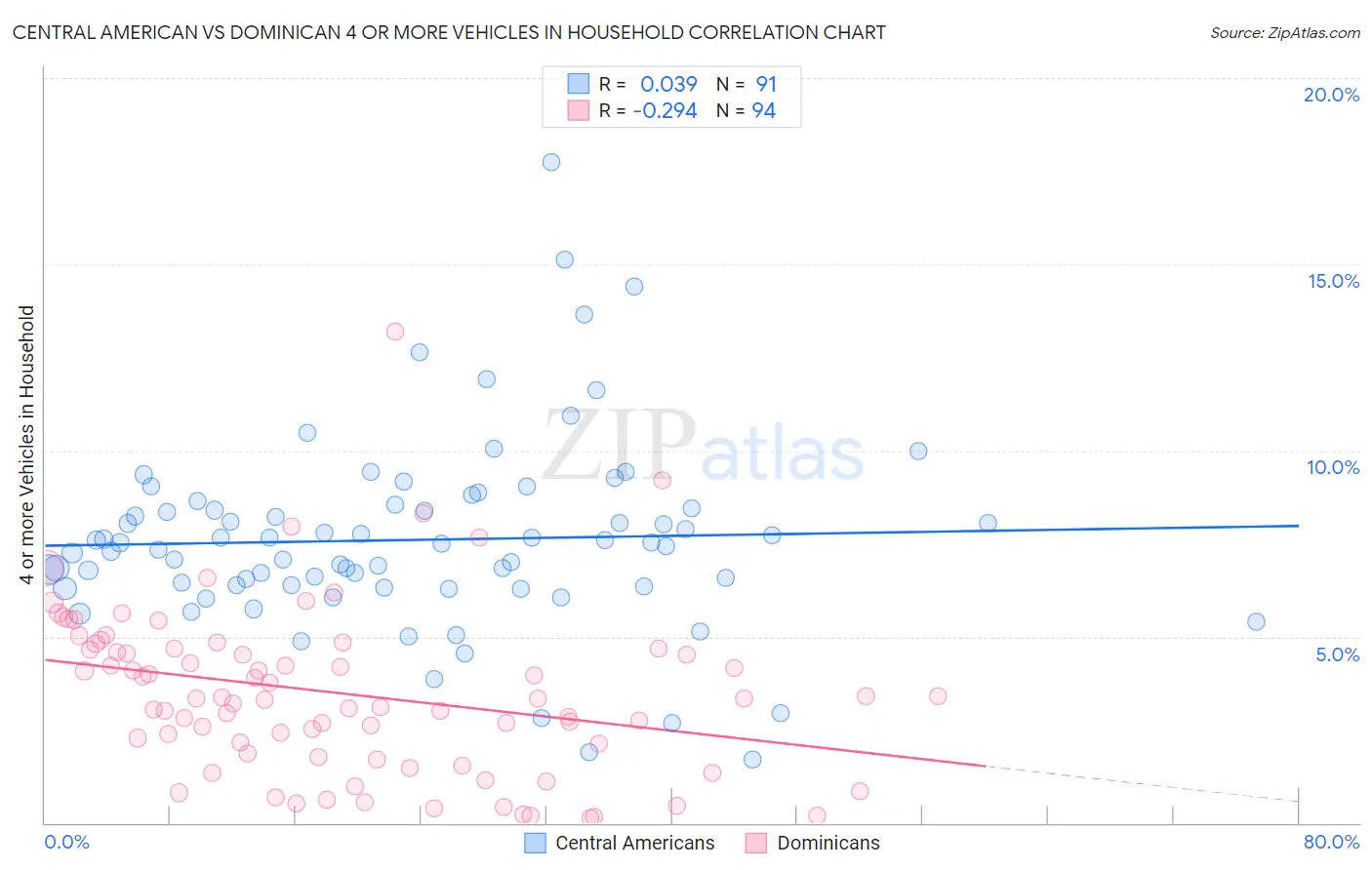Central American vs Dominican 4 or more Vehicles in Household