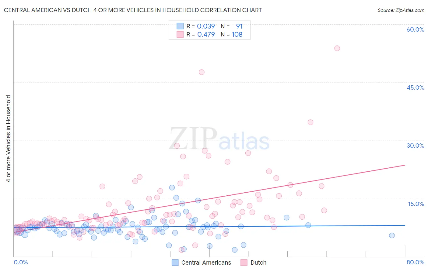 Central American vs Dutch 4 or more Vehicles in Household