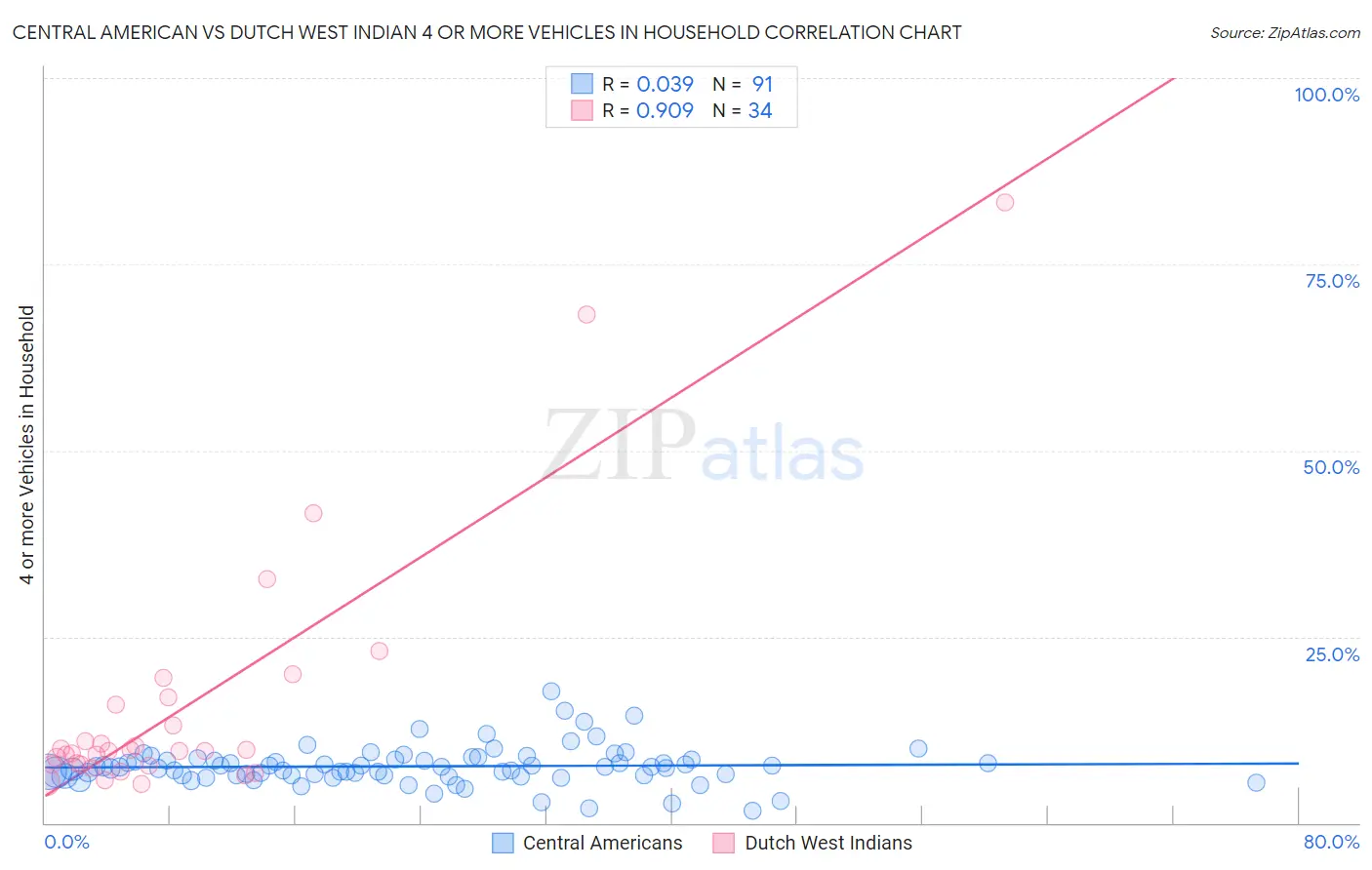 Central American vs Dutch West Indian 4 or more Vehicles in Household