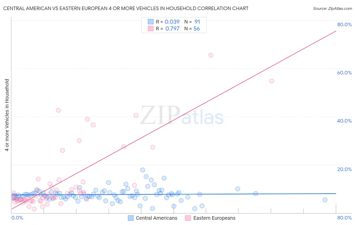 Central American vs Eastern European 4 or more Vehicles in Household