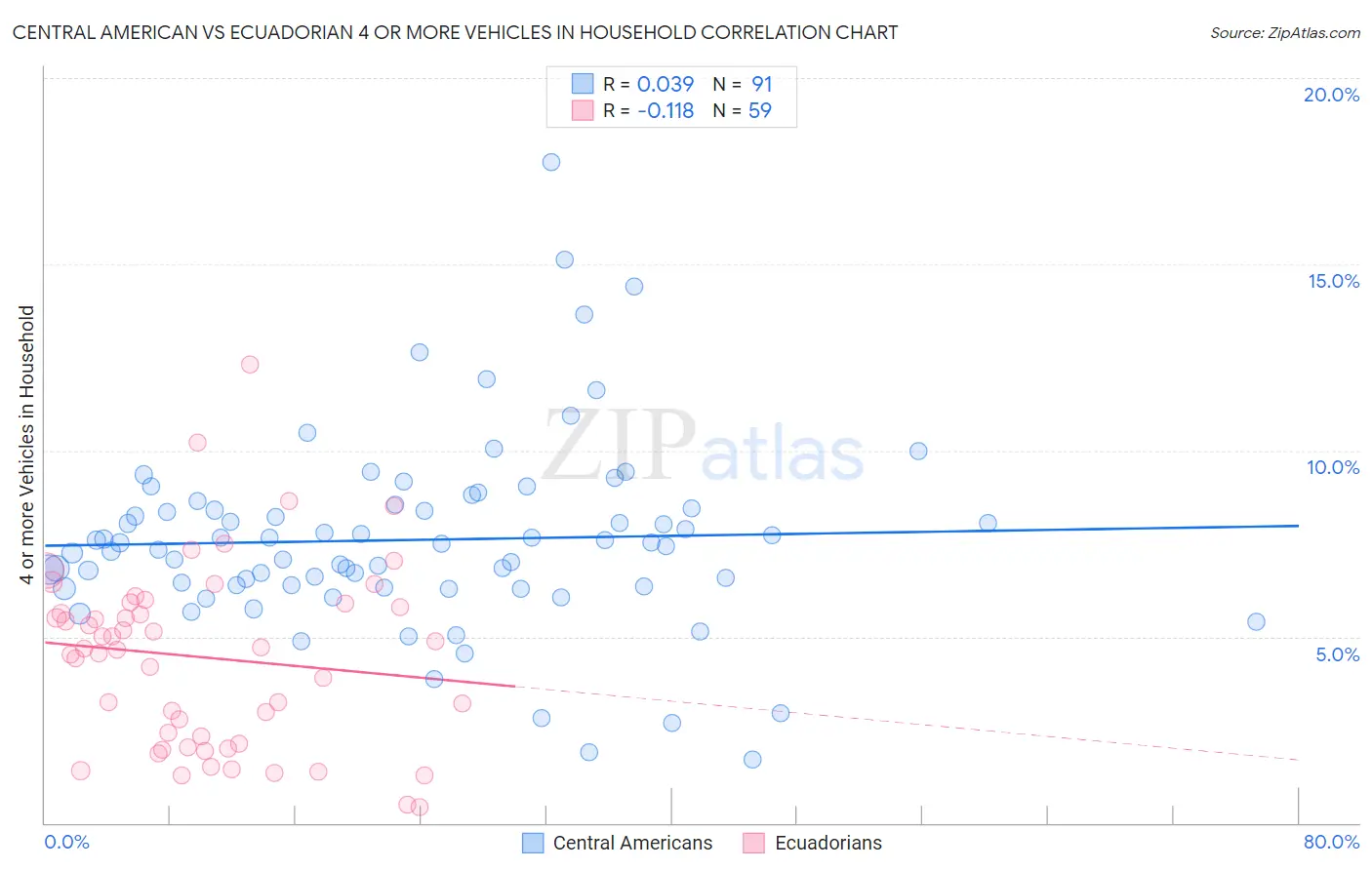 Central American vs Ecuadorian 4 or more Vehicles in Household