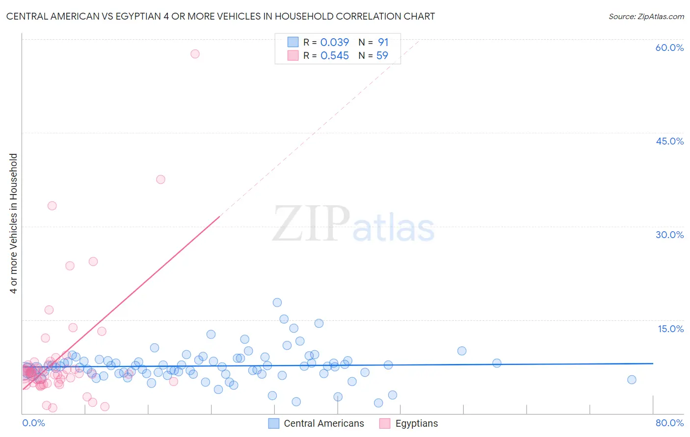 Central American vs Egyptian 4 or more Vehicles in Household