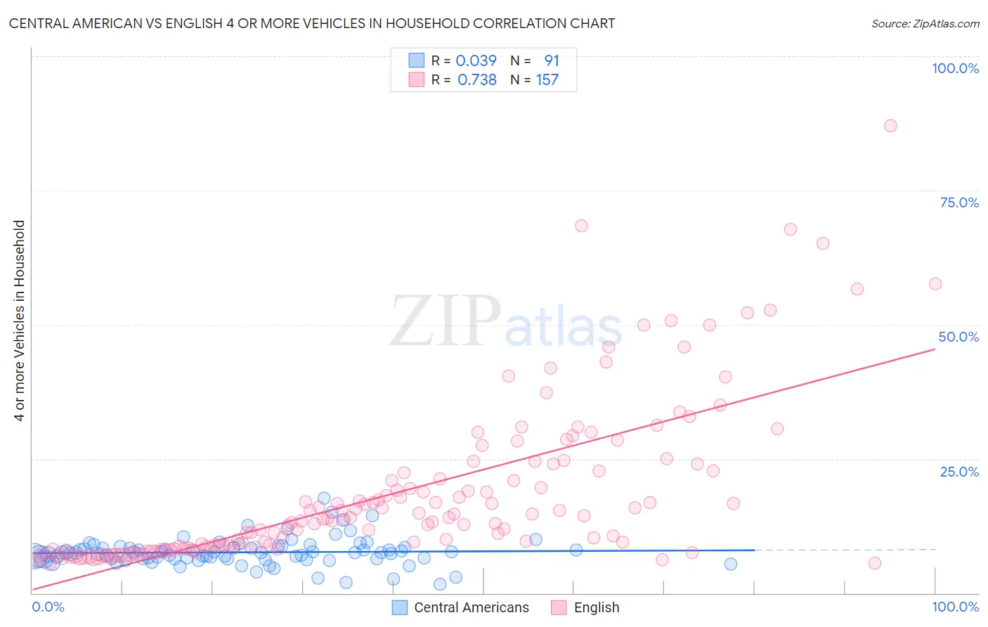 Central American vs English 4 or more Vehicles in Household