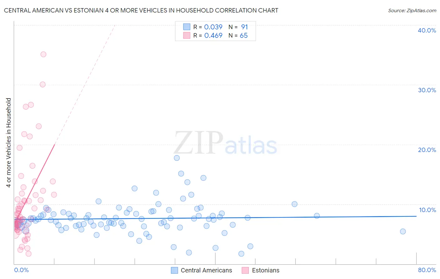 Central American vs Estonian 4 or more Vehicles in Household