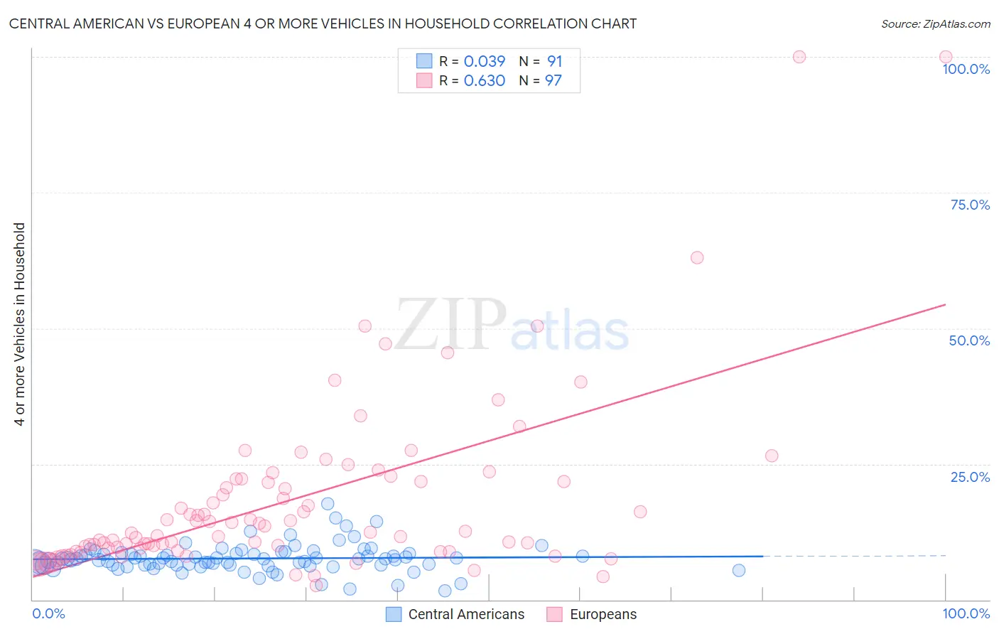 Central American vs European 4 or more Vehicles in Household
