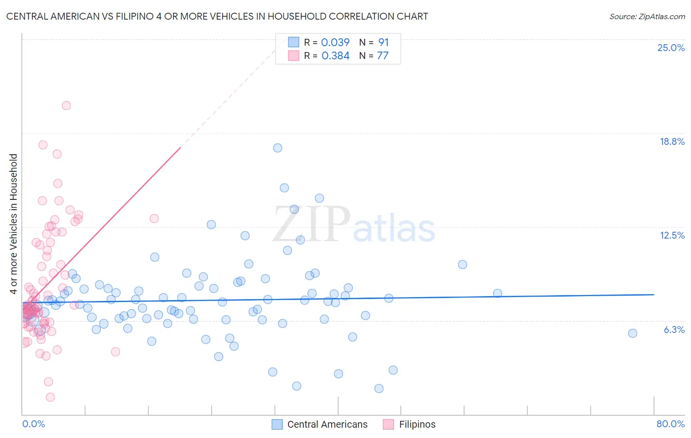 Central American vs Filipino 4 or more Vehicles in Household
