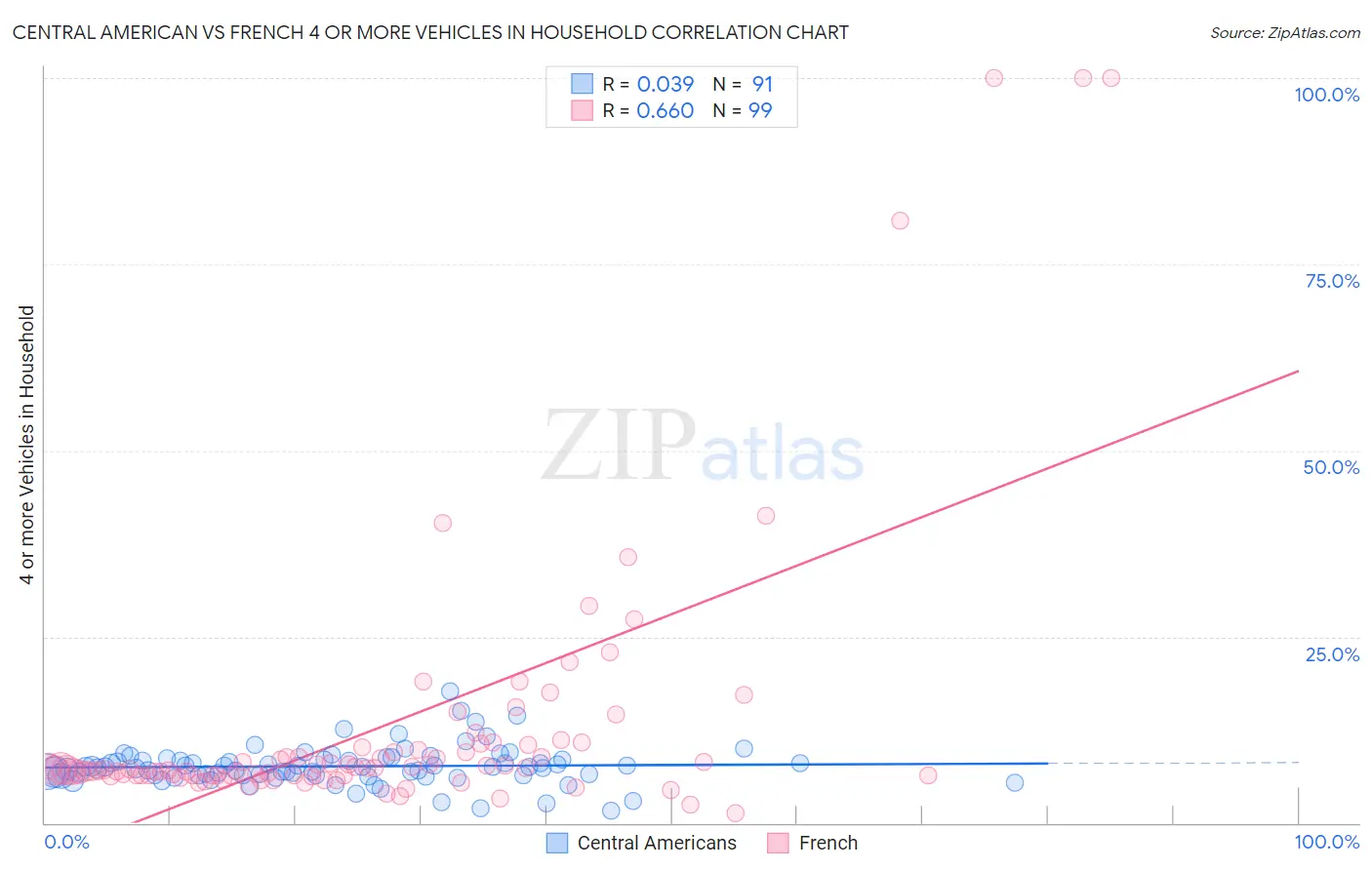 Central American vs French 4 or more Vehicles in Household