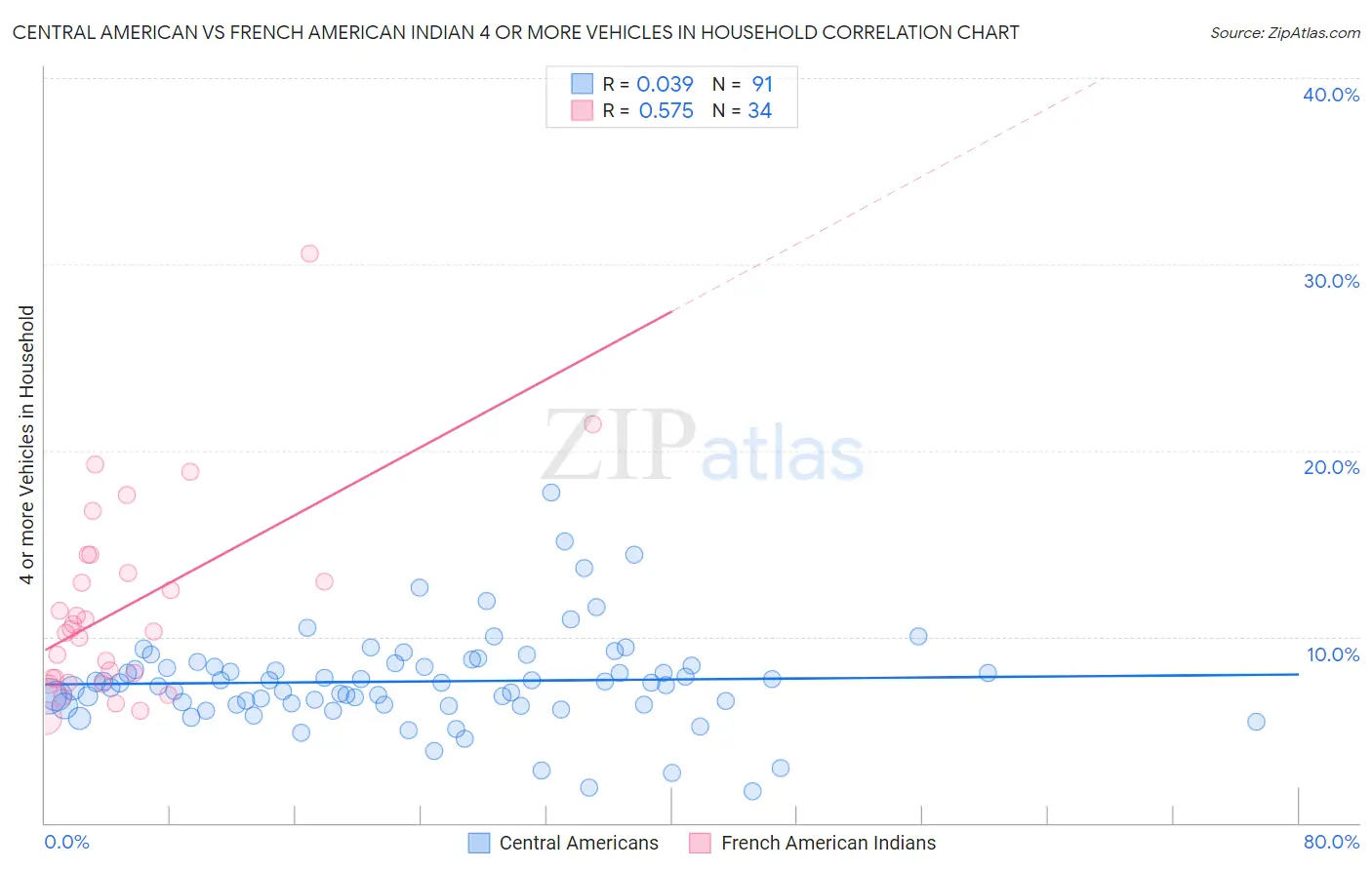 Central American vs French American Indian 4 or more Vehicles in Household