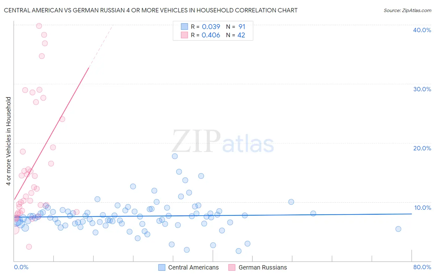 Central American vs German Russian 4 or more Vehicles in Household