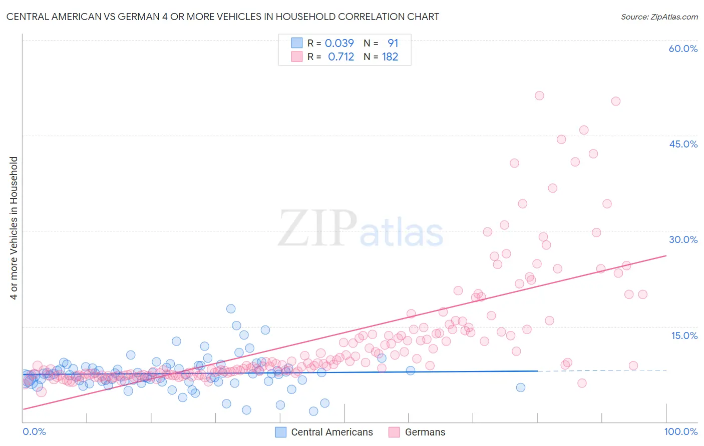 Central American vs German 4 or more Vehicles in Household