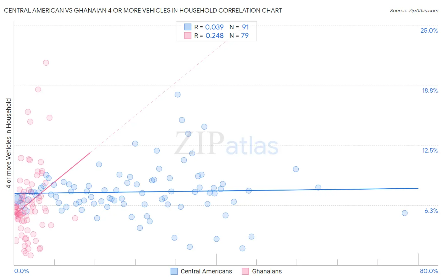 Central American vs Ghanaian 4 or more Vehicles in Household