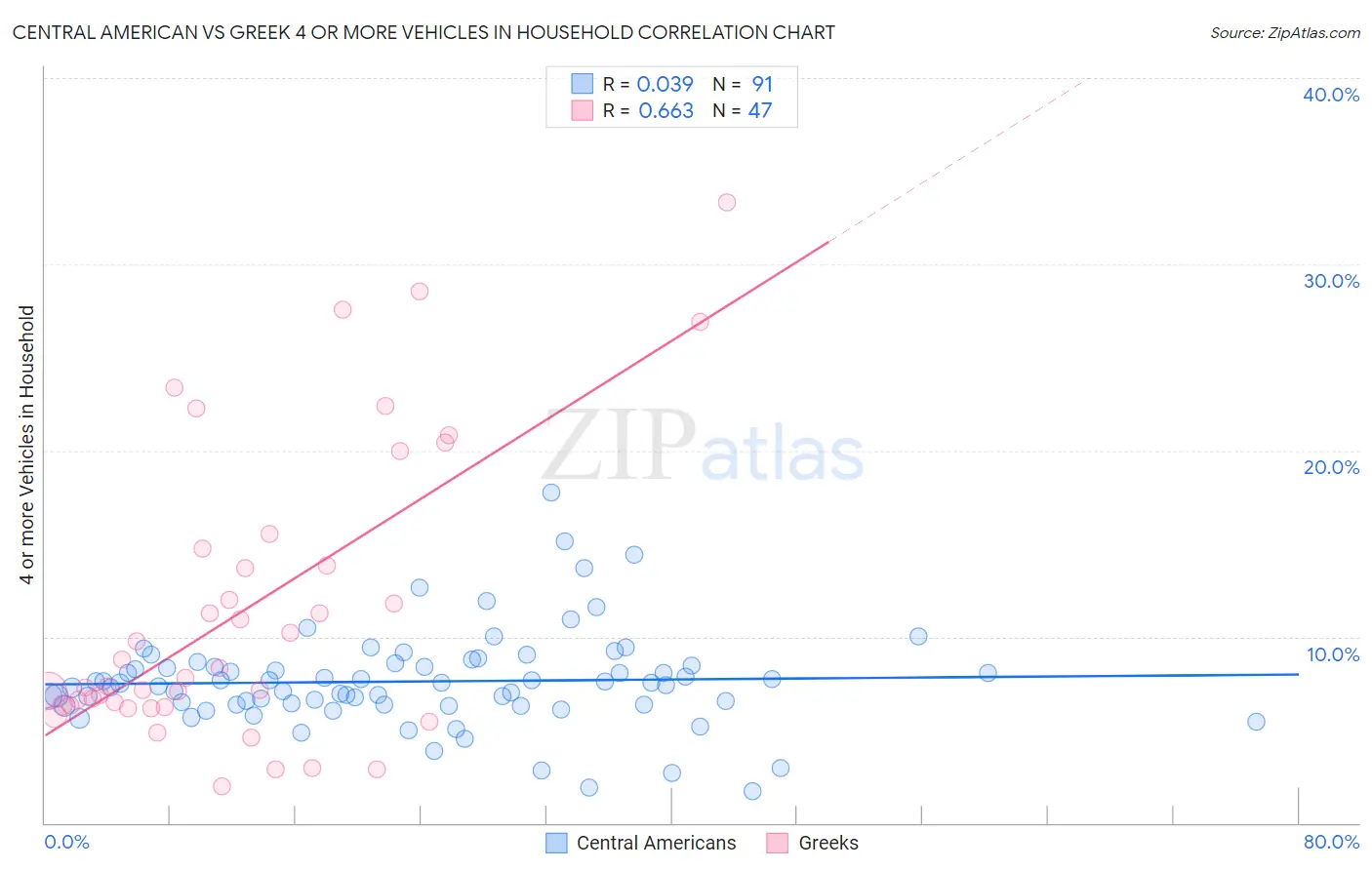 Central American vs Greek 4 or more Vehicles in Household