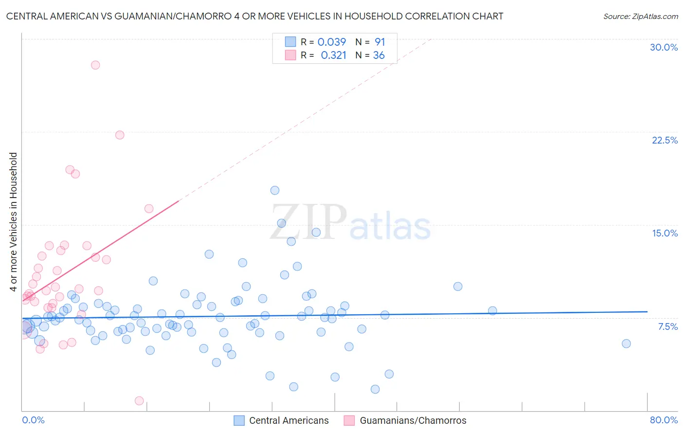 Central American vs Guamanian/Chamorro 4 or more Vehicles in Household