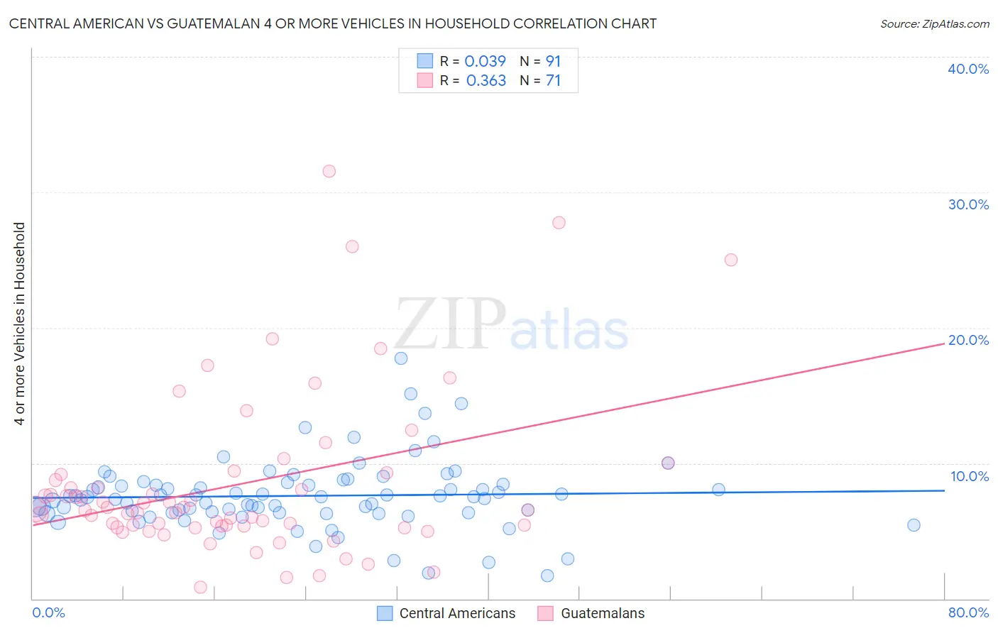 Central American vs Guatemalan 4 or more Vehicles in Household